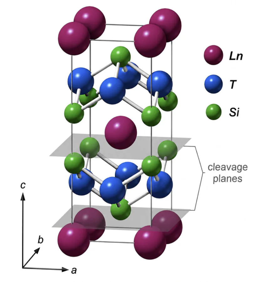 View of the body-centered tetragonal ThCr\( _2 \)Si\( _2 \)-type structure (space group \( I4/mmm \), No. 139), the so-called 122 phase. The structure is formed by stacks of alternating atomic layers with the sequence -\( T \)-Si-\( Ln \)-Si-\( T \)-[78, 79], where \( Ln \) denotes a lanthanide atom and \( T \) represents a transition-metal atom. The \( Ln \) atomic layers are well separated from each other by the strongly bonded Si-\( T \)-Si trilayer blocks. The cleavage planes between the Si and \( Ln \) layers, along which such crystals are commonly cleaved, are indicated in gray.