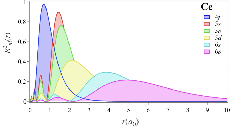 Representative radial probability distributions \( R_{n\ell}^{2}(r) \) of selected atomic orbitals for a Ce atom are shown as a function of the radial distance \( r \) (expressed in units of the Bohr radius \( a_0 \)), with Ce serving as a representative example[23, 24]. The strongly localized \( 4f \) states (light blue) are confined to small radii, largely inside the closed \( 5s \) and \( 5p \) shells, reflecting their atomic-like character and weak contribution to chemical bonding. In contrast, the \( 5d \) and \( 6sp \) orbitals exhibit significantly broader radial distributions extending to larger distances, indicative of their more delocalized nature and enhanced spatial overlap. This clear separation in radial extent highlights the distinct roles of the electronic states in lanthanides, with localized \( 4f \) electrons governing magnetic properties, while the more extended \( 5d \) and \( 6sp \) states mediate bonding and itinerant electronic behavior.}