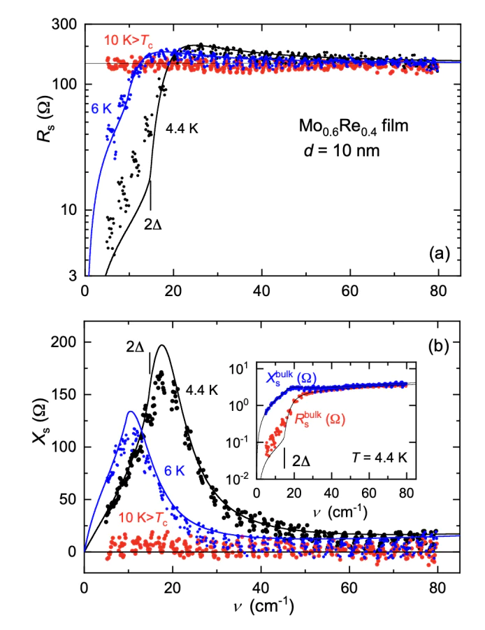 a, b – Frequency dependence of the real \( R_s \) (a) and the imaginary \( X_s \) (b) parts of the surface impedance \( Z_s = R_s +iX_s = (\sigma^∗d)^{−1} \) \( = \sigma^{\prime}[d(\sigma^{\prime 2}+\sigma^{\prime \prime 2})]^{−1}+ \) \( i\sigma^{\prime \prime 2}[d(\sigma^{\prime 2}+\sigma^{\prime \prime 2})]^{−1} \) of 10 nm-thick \( \textrm{Mo}_{0.6}\textrm{Re}_{0.4} \) film on silicon substrate measured at temperatures above and below \( T_c \); \( \sigma^* = \sigma^{\prime} + i\sigma^{\prime \prime} \) is the complex conductivity. Solid lines are the least-square fits with BCS expressions[40]. Inset in panel b shows \( R_s \) and \( X_s \) spectra of bulk material calculated using the formulas \( R_s = Z_0n(n^2 + k^2)^{−1}, \) and \( X_s = Z_0k(n^2 + k^2)^{−1} \), where \( Z_0 = 376.7 \Omega \). In normal state \( \lvert R_s \rvert \approx \lvert X_s \rvert \), as expected in the low-frequency limit (\( \nu \ll \gamma \)) of the Drude conductivity model [36]; at \( T > T_c \), both quantities strongly decrease[47]. Vertical bar marks SC energy gap at \( 4.4\, \textrm{K} \).