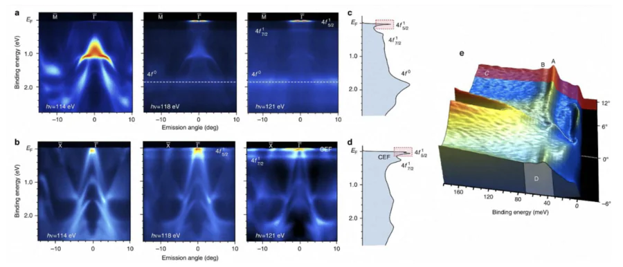 AFM Kondo lattice CeRh\( _2 \)Si\( _2 \). ARPES patterns taken from (a) the Ce-terminated surface along the \( \bar{\Gamma} \)–\( \bar{\rm M} \) direction and (b) the Si-terminated surface along the \( \bar{\Gamma} \)–\( \bar{\rm X} \) direction. The data illustrate the evolution of momentum-resolved Ce-4\( f \) emission across the Ce \( 4d \rightarrow 4f \) resonance threshold. Angle-integrated spectra obtained at a photon energy of 121~eV for both surface terminations are shown in (c) and (d); dotted rectangles highlight the spectral weight associated with the \( 4f^{1}_{5/2} \) states. (e) Fine spectral structure measured on the Si-terminated surface of CeRh\( _2 \)Si\( _2 \) using 40~eV photons. The visible asymmetry of the ARPES intensity with respect to the \( \bar{\Gamma} \) point arises from the use of circularly polarized light[80].