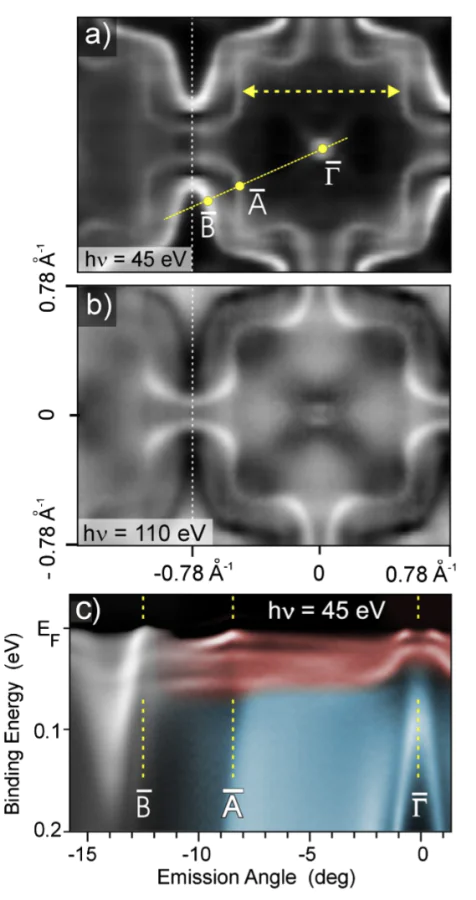 Fermi-surface patterns of YbRh\( _2 \)Si\( _2 \) derived from ARPES measurements using photon energies of 45~eV (a) and 110~eV (b), respectively. The line connecting \( \bar{\Gamma} \), \( \bar{{\rm A}} \), and \( \bar{{\rm B}} \) indicates the momentum direction along which the energy–momentum map shown in (c) was obtained[91]. The \( 4f \) and itinerant bands in (c) are highlighted using red and blue shading, respectively, to facilitate their visualization.