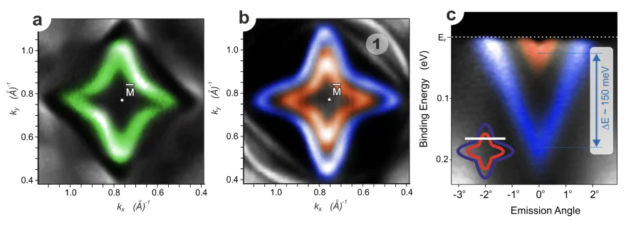 Fermi-surface maps taken for the Si-terminated surface of EuRh\( _2 \)Si\( _2 \) near the \( \bar{{\rm M}} \) point at 50~K (a) and at 11~K (b), i.e., above and below the bulk AFM transition at \( T_\mathrm{N} = 24.5 \)~K, respectively. (c) ARPES-derived band map taken at 11~K, demonstrating the maximum splitting of the surface state of 150~meV. The inset schematically indicates the measurement direction[25]. Color highlighting is used to emphasize the discussed surface electron state.