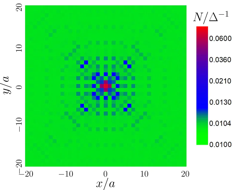 Local density of states \( N \) at the energy corresponding to one of the bound states \( \varepsilon = -|\varepsilon_b| \) as a function of coordinates. The impurity is at \( A \)-site in the centre of the presented spatial region. The picture is adopted from Ref. [77].