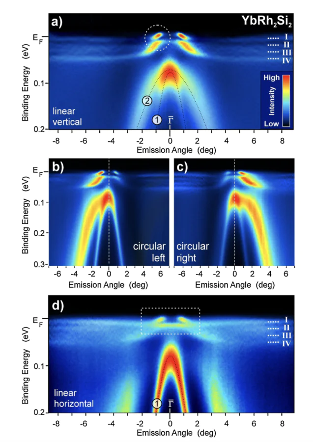 ARPES spectra taken from the Si-terminated surface of YbRh\( _2 \)Si\( _2 \) along the \( \bar{\Gamma} \)-\( \bar{{\rm X}} \) direction of the surface Brillouin zone, measured using 45~eV photons with linear vertical (a), circular left (b), circular right (c), and linear horizontal (d) polarizations[87]. The color scale represents the photoemission intensity, with red and yellow corresponding to high intensity and blue to low intensity.