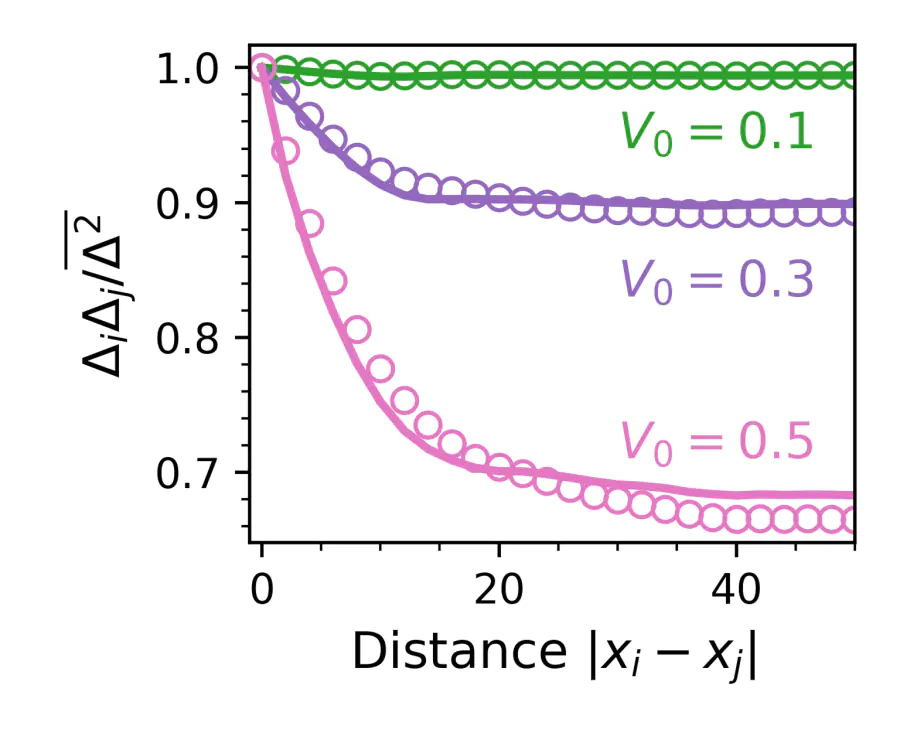 The normalized pair potential correlations \( \Delta^{\,}_i \Delta^{\,}_j \) as a function of distance between sites \( i \) and \( j \) for different values of disorder strength \( V^{\,}_0 \). Dots represent self-consistent numerical solutions, while solid lines correspond to the NN predictions.