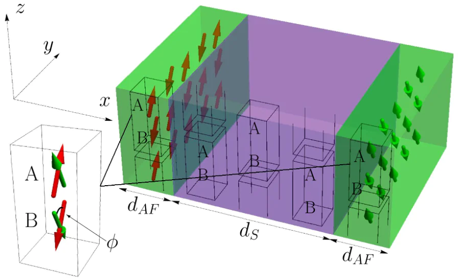 Sketch of the AF/S/AF system. Red and green arrows show Néel-type magnetizations of the AF-layers. The unified division into two sublattices with unit cells containing two sites belonging to \( A \) and \( B \) sublattices is also shown. The misorientation angle \( \phi \) is defined as the angle between the magnetizations of two antiferromagnets at the same sublattice. The picture is adopted from Ref. [78].