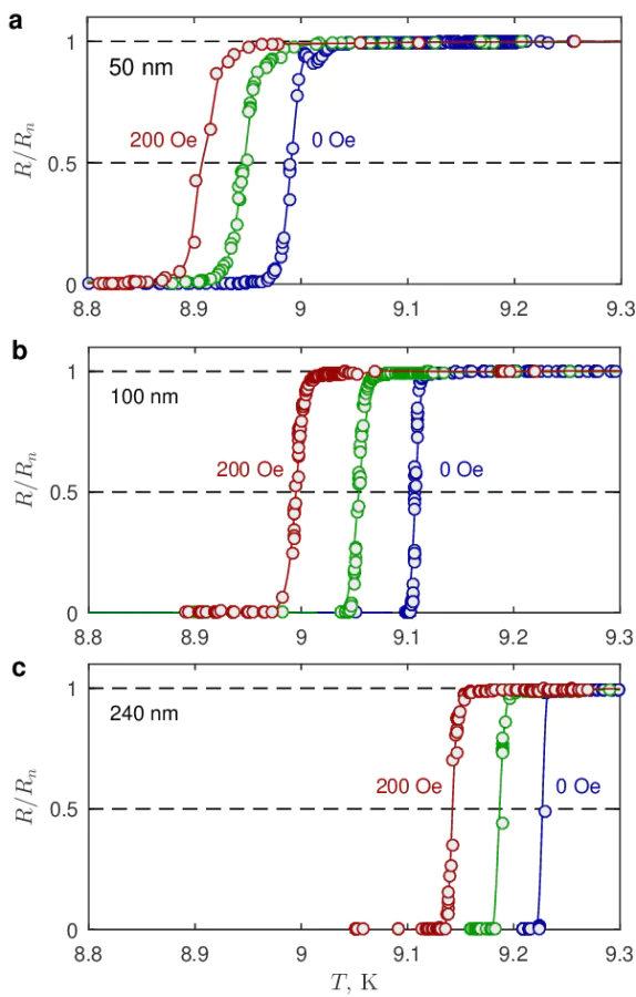 a, b, c -- The typical dependences of the normalized dc-resistance \( R \) on temperature \( T \) for the Nb films of different thicknesses: 50 nm (panel a), 100 nm (panel b), and 240 nm (panel c). Three curves in each panel show the \( R(T) \) dependences in the presence of the external magnetic field: zero field (rightmost curves), 100 Oe (middle curves), and 200 Oe (leftmost curve). The critical temperatures, defined at the point corresponding to half of the normal-state resistance are the following: 8.99 K for 50-nm-thick film, 9.11 K for 100-nm-thick film, and 9.23 K for 240-nm-thick film.