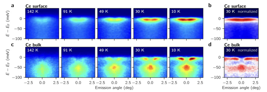 Temperature-dependent studies of AFM Kondo lattice CeRh\( _2 \)Si\( _2 \): Evolution of the \( k \)-resolved Ce-4\( f \)–derived states in the vicinity of the \( \bar{\Gamma} \) point measured for (a) the Ce-terminated and (c) the Si-terminated surfaces of CeRh\( _2 \)Si\( _2 \). The spectra were recorded along the \( \bar{\rm M} \)–\( \bar{\Gamma} \)–\( \bar{\rm M} \) direction of the surface Brillouin zone. (b, d) Corresponding data after normalization of each angular slice to the same integrated intensity of the 30~K spectrum, allowing weak contributions of the CEF-related sidebands to be enhanced[81].