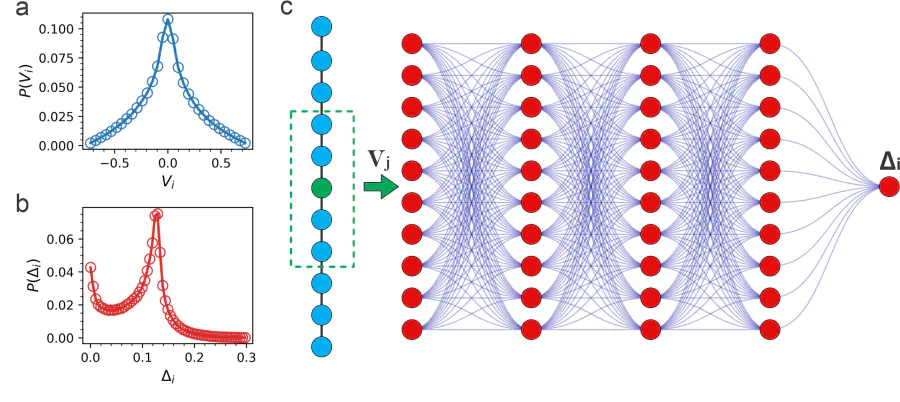 The histograms of disorder (panel a) and pairing potential (panel b) distributions used in the training dataset. The sketch of the neural network architecture is shown in panel c.