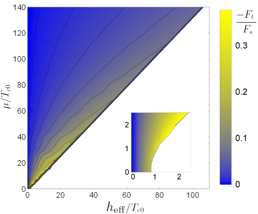 Amplitude of the triplet correlations relative to the singlet amplitude as function of \( h_{\mathrm{eff}} \) and \( \mu \) at \( T \to T_c \). Inset: region \( (h_{\mathrm{eff}},\mu) \sim T_{c0} \) on a larger scale. The picture is adopted from Ref. [34].