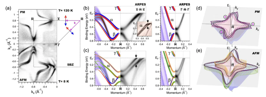 Key results obtained for TbRh\( _2 \)Si\( _2 \).(a) Fermi contours obtained by ARPES for the PM and AFM phases. Red and blue arrows indicate the color scheme used for the in-plane spin components derived from DFT calculations shown in panels (b) and (c). Calculated and measured band structures for the Si-terminated TbRh\( _2 \)Si\( _2 \) in the PM (b) and AFM (c) phases are displayed. The inset in (b) shows the spin-orbit splitting of the \( \alpha \) state; black arrows indicate the 35\,meV splitting. Black arrows in (c) mark the 140\,meV splitting of the \( \alpha \) state in the AFM phase. The violet–brown palette represents the calculated surface-projected bulk states. For the surface states, the in-plane spin polarization is shown in red and blue, while yellow and green denote the positive and negative \( S_z \) components, respectively. Spin-resolved \textit{ab~initio} constant-energy contours for the \( \alpha \) state in the PM (d) and AFM (e) phases, calculated at a binding energy of 0.23\,eV. The in-plane spin orientation \( S_k \) is indicated by pink (purple) arrows for the inner (outer) contour. In the AFM phase, the color of the spin vector \( \mathbf{S}=S_k+S_z\hat{z} \) represents the sign of \( S_z \), as in Figure 1c[117].