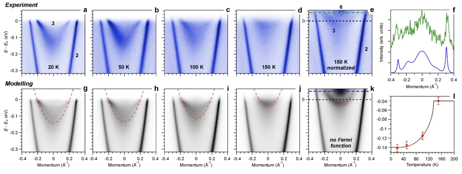 ARPES insight into the electron-boson interactions in LaCo\( _2 \)P\( _2 \). Temperature evolution of spin-polarized Co 3\( d \) band near the \( \bar{\rm M} \) point from ARPES measurements taken along the \( \bar{\Gamma} \)–\( \bar{\rm M} \)–\( \bar{\Gamma} \) direction (a–e), together with simulations (g–k). (f) Profiles of the measured and simulated PE intensity at 50~meV above \( E_F \). l) Temperature-dependent changes in the energy position of the bottom of band 3 without renormalization (corresponding to the red dashed lines in (g–k), which represent the bare band). Further details can be found in Ref. [144].
