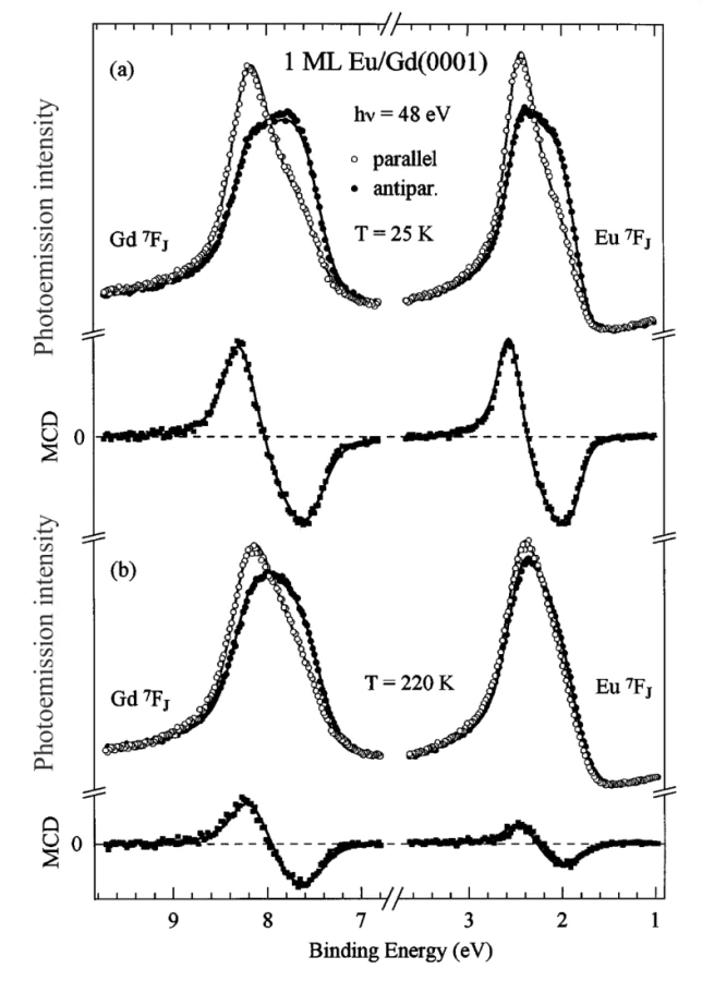 Magnetic circular dichroism in \( 4f \) photoemission from a monolayer Eu/Gd(0001) interface at 25~K and 220~K, showing element-specific Eu and Gd responses for parallel and antiparallel alignment of photon spin and sample magnetization. Data taken from Ref. [54].
