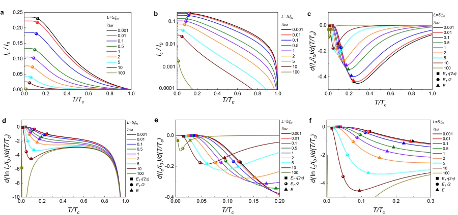 a, b – Temperature dependences of the critical current density \( I_c \) of the SN-N-NS bridge with \( L=5\xi \) calculated numerically for different interface parameters \( \gamma_{BM} \) in linear (panel a) and logarithmic (panel b) scales. c-f – Temperature dependences of the first derivative of the critical current density \( \frac{dI_c/I_0}{dT/T_c} \) for the same parameters in linear (panel c) and logarithmic (panel d) scales, respectively. The squares, points, and triangles on each of the calculated curves show the temperature values corresponding to \( E_T/(2\pi) \), \( E_T/2 \), and \( E_{T} \), respectively. The values of \( E_{T} \) were calculated using the expression (19) for each combination of \( \gamma_{BM} \) and \( \xi_N \) parameters. Panels e and f are enlarged versions of panels c and d in the low-temperature region.