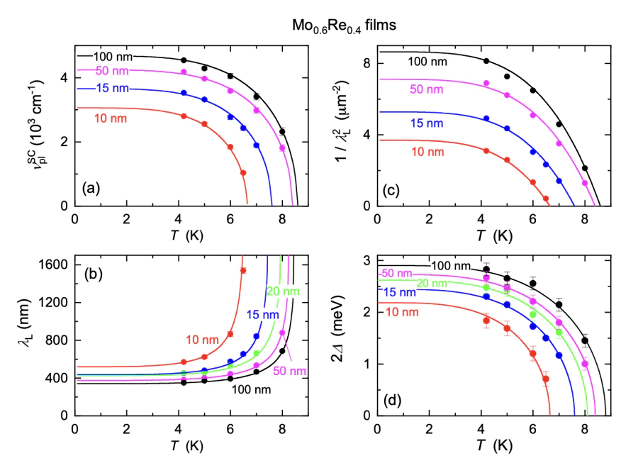 a, b, c – Temperature dependencies of the plasma frequency of superconducting condensate \( \nu_{p l}^{S C} \) (a), the London penetration depth \( \lambda_L \) (b), and normalized superfluid density \( 1/\lambda_L^2 \) (c) for the MoRe films of various thicknesses. Lines show least-square fits using expressions of the phenomenological Gorter-Cazimir two-fluid model of superconductivity [48], corresponding expressions ((2) and (3)) are given in the text. d – Temperature dependencies of the superconducting energy gap values of \( \textrm{Mo}_{0.6}\textrm{Re}_{0.4} \) films of different thickness. Solid lines show the least-square fits with the empirical expression [49] ((4)).