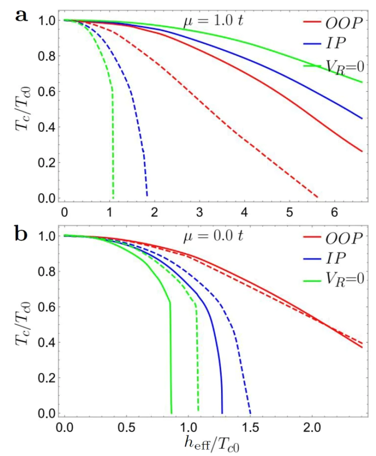 a, b – Critical temperature of S/AF (solid curves) and S/F bilayers (dashed) as a function of the effective exchange field \( h_{\mathrm{eff}} \). Panels a and b correspond to \( \mu=12 T_{c0} \) and \( \mu=0 \), respectively. Green curves represent the results with no SOC, red and blue curves are for out-of-plane (OOP) and in-plane (IP) orientations, respectively, and \( V_R = 0.4t \) is the Rashba SOC strength. The picture is adopted from Ref. [119].