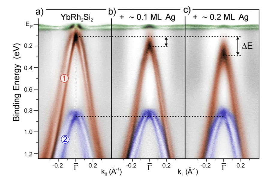 Experimental ARPES patterns taken at \( h\nu = 45 \)~eV along the \( \bar{\Gamma} \)--\( \bar{{\rm X}} \) direction of YbRh\( _2 \)Si\( _2 \) for (a) the Si-terminated surface and after deposition of (b) \( \sim \)0.1~monolayer (ML) and (c) \( \sim \)0.2~ML of Ag, respectively. High photoemission intensity is represented by dark colors[88]. The distinct bands are highlighted using different colors for better visualization.