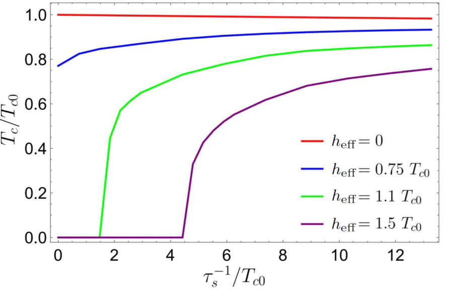 Dependence of \( T_c \) on \( \tau_s^{-1} \) at \( \mu=0 \) for different effective exchange fields \( h_{\mathrm{eff}} \). \( T_c \) is normalized to the value of the critical temperature \( T_{c0} \) of the isolated S-film. The picture is adopted from Ref. [38].