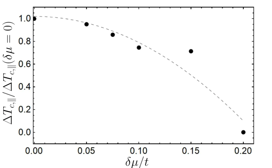 Suppression of the spin-valve effect by impurities. The difference \( \Delta T_{c,\parallel} \) is plotted as a function of the impurity strength \( \delta \mu \). The difference is normalized to its value at \( \delta \mu = 0 \). The dashed line is a guide for the eye. All calculations were performed for the following parameters: \( \mu_S=0.9\,t \), \( \mu_{AF}=0 \), \( h=t \), \( d_{AF}=4 \) and \( d_S=20 \) monolayers, and \( T_{c0}=0.03\,t \). The picture is adopted from Ref. [78].