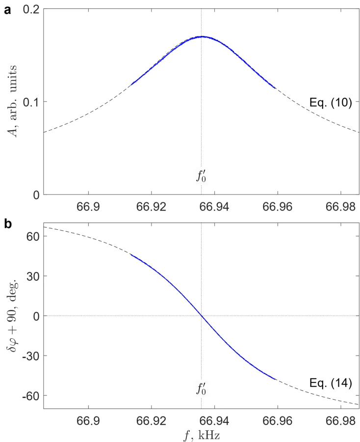 Typical frequency dependences of the amplitude of the driven oscillations (panel a) and their phase (panel b) acquired in the MFM measurements at low temperatures. Dashed black lines show the optimal fitting of the experimental data by Eqs. (9) and (10) with the following parameters: \( f^{\,}_0=66.935\, \)kHz, \( Q=1570 \). The phase shift is presented in degrees with respect to an unperturbed baseline value of \( -90^{\circ} \).