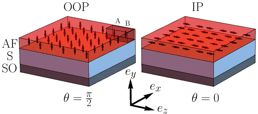 Sketch of the thin-film S/AF bilayer with SOC. The Néel vector of the AF makes angle \( \theta \) with the plane of the structure. \( \theta=0 \) corresponds to the in-plane (IP) and \( \theta=\pi/2 \) accounts for the out-of-plane (OOP) orientations. Unit cell with two sites \( A \) and \( B \) is also shown. The picture is adopted from Ref. [119]