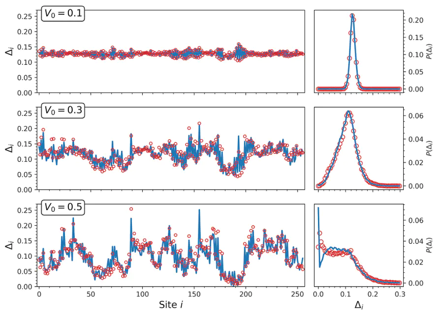 Pairing potential predictions by NN for various disorder strengths at every site of the system (left) and the corresponding pairing potential distributions (right). Red dots show values of numerical self-consistent solution and blue lines correspond to the NN predictions.