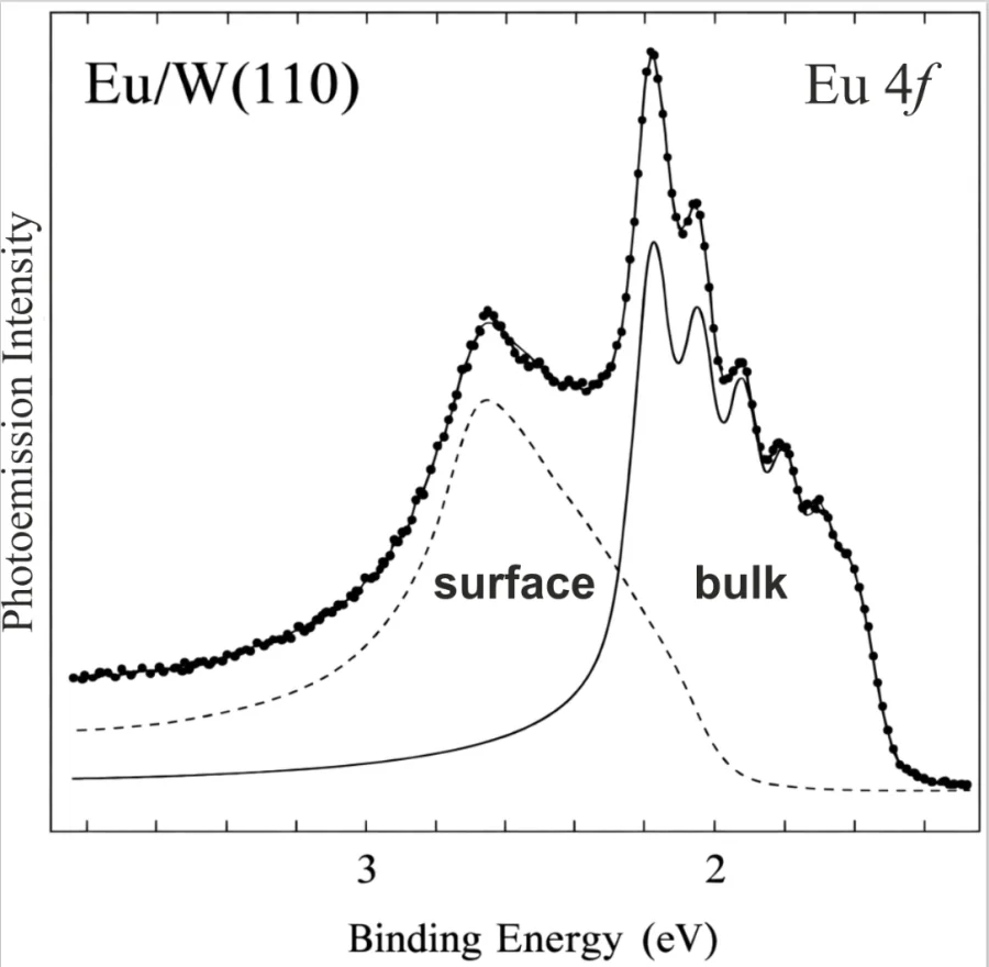 High-resolution photoemission spectrum of a thin Eu(110) film prepared on W(110), taken with He II radiation at 20 K. Individual \( ^{7}F_J \) multiplet components of the bulk Eu spectrum are clearly resolved. The contribution from the topmost surface layer (dashed subspectrum) is less well resolved and shifted toward higher binding energies due to the surface core-level shift. Data taken from Ref.[43]