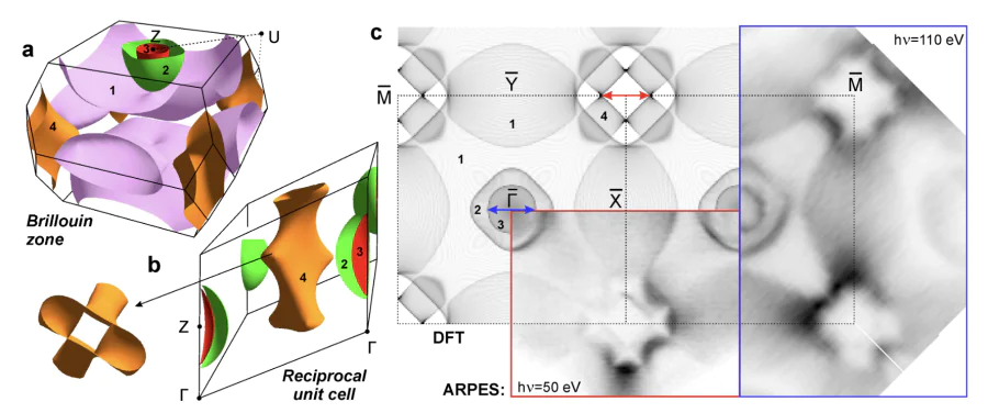 Insight into the origin of the skyrmion phase in GdRu\( _2 \)Si\( _2 \)[140]. Calculated Fermi surface of GdRu\( _2 \)Si\( _2 \) in the PM phase shown for the first Brillouin zone (a) and in reciprocal-lattice units (b), together with its projection onto the (001) surface (c). Selected regions highlight the comparison with ARPES-derived Fermi-surface maps. The red arrow indicates the proposed nested region in the 3D Fermi surface while the blue arrow shows the region near the center of the Brillouin zone[142].