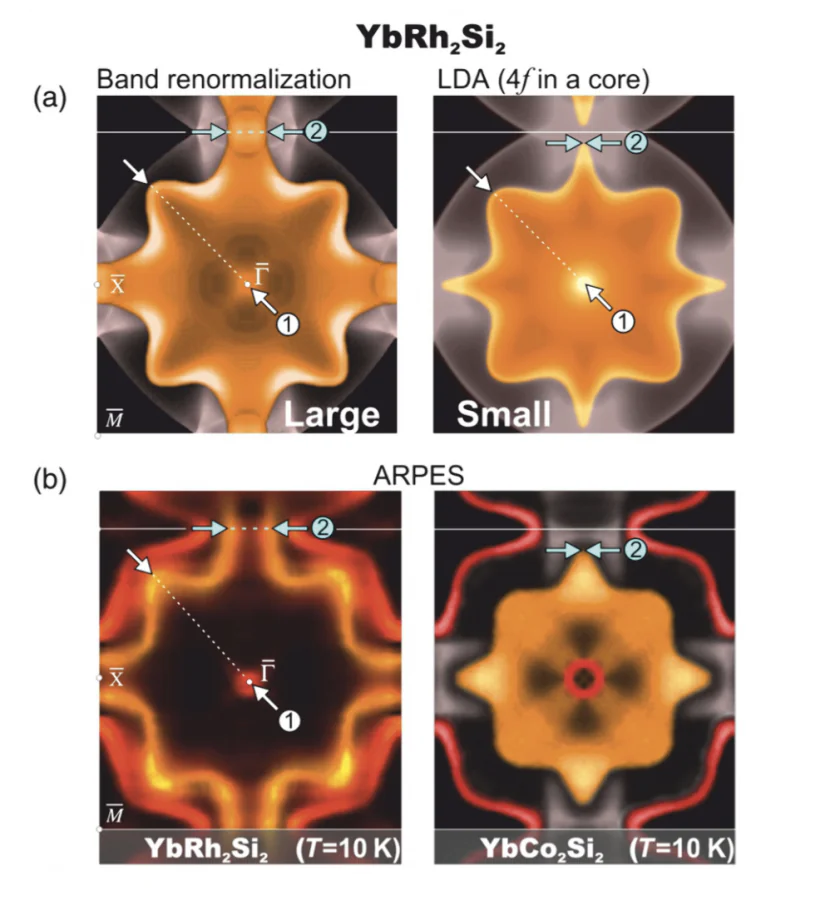 (a) The “large” and “small” Fermi surface of YbRh\( _2 \)Si\( _2 \) calculated within the renormalized band structure approach and the LDA scheme, respectively. (b) Fermi surface of YbRh\( _2 \)Si\( _2 \) (\( T_\mathrm{K} = 25 \)~K) and YbCo\( _2 \)Si\( _2 \) (\( T_\mathrm{K} < 1 \)~K) as seen in ARPES at \( T \sim 10 \)~K [93]. The bulk and surface states are highlighted using orange and red shading, respectively.