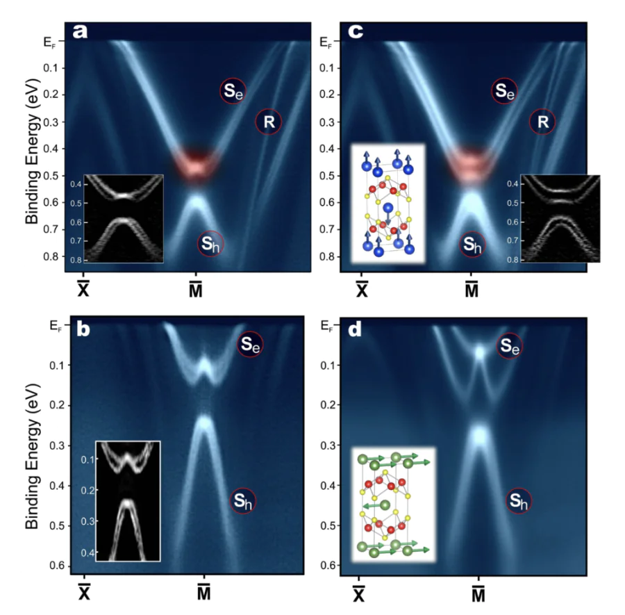 Comparison of ARPES data from EuRh\( _2 \)Si\( _2 \) and HoRh\( _2 \)Si\( _2 \). The key observation is the spin splitting of the surface state at the \( \bar{{\rm M}} \) point in the AFM-ordered phase of HoRh\( _2 \)Si\( _2 \). ARPES intensity maps measured along the \( \bar{{\rm X}}-\bar{{\rm M}}-\bar{{\rm X}} \) direction for HoRh\( _2 \)Si\( _2 \) (a,c) and EuRh\( _2 \)Si\( _2 \) (b,d), recorded above (a,b) and below (c,d) the transition into the AFM ordered state. Insets in panels (a) and (b) show the second derivatives of the respective ARPES maps in the vicinity of the \( \bar{{\rm M}} \) point, highlighted by red-like shading. The data for HoRh\( _2 \)Si\( _2 \) were taken at 40~K (a) and 15~K (c), and for EuRh\( _2 \)Si\( _2 \) at 55~K (b) and 10~K (d). The insets in the lower left corners of panels (c) and (d) show the corresponding unit cells with the orientation of the \( 4f \) magnetic moments on the rare-earth atoms indicated by arrows. Yellow (red) spheres represent Si (Rh) atoms[108].