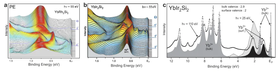 ARPES data taken from YbRh\( _2 \)Si\( _2 \) (a) and YbIr\( _2 \)Si\( _2 \) (b) using 55 eV photons, and (c) survey photoemission spectra recorded at 25 eV (hatched) and 110 eV (dots). All data were taken at a temperature of \( \sim 20 \) K. The coexistence of bulk-related Yb \( 4f^{12} \) and \( 4f^{13} \) emission features indicates an intermediate Yb valence ground state[82, 83].