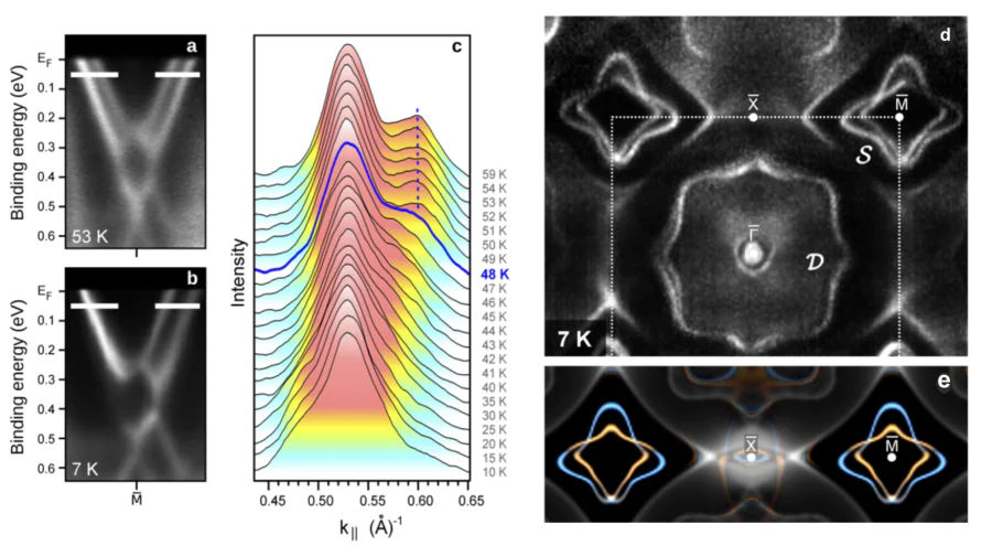 Insight into ferromagnetism at the Si-terminated EuIr\( _2 \)Si\( _2 \) surface. ARPES band maps of the \( \bar{{\rm M}} \) surface state taken at (a) 53~K and (b) 7~K along the \( \bar{{\rm X}}-\bar{{\rm M}} \) direction, where the asymmetry develops at low temperatures. White bars indicate the momentum distribution curves that were tracked as a function of temperature to extract the magnetic transition temperature. The temperature evolution of the momentum distribution curves is shown for (c) the left branch of the electron-like band. The emergence of asymmetry in the surface state is reflected by a drop in intensity and a change in peak separation at 48~K, marking the onset of magnetic order. (d) ARPES-derived Fermi surface of EuIr\( _2 \)Si\( _2 \) taken from the Si-terminated surface at 7~K in the ferromagnetically ordered phase of the Si surface. (e) Calculated Fermi surface shown as a superposition of projected bulk and slab band structures. Color highlighting is used to emphasize the surface-related electronic states. For the bulk, the mean \( 4f \) occupancy was set to \( n_{4f}=6.2 \), corresponding to the experimentally determined valence \( \nu = 2.83 \) at 7~K[29].