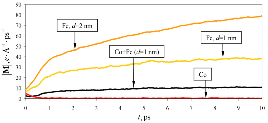 Variation of the magnetization norm in layers of cobalt, iron of different thicknesses and nanocomposite as a whole.