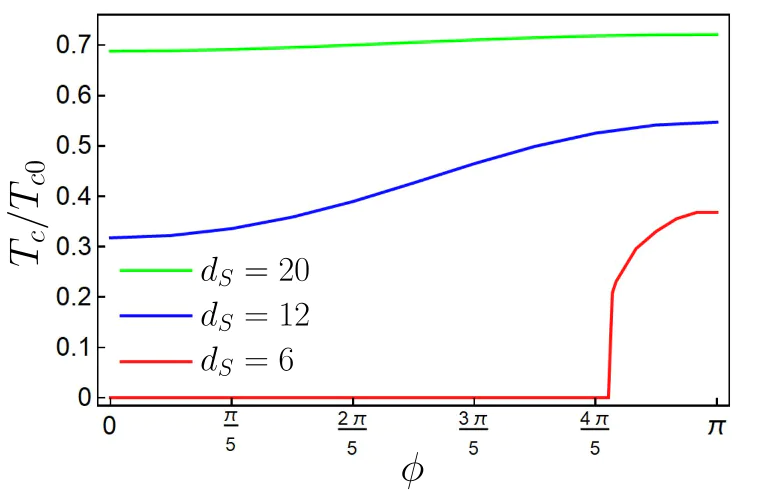 Dependence of \( T_c \) on the misorientation angle \( \phi \) for the AF/S/AF structure at half-filling (\( \mu_S=0 \)). Different curves correspond to the different \( d_S \) values (all widths are measured in the number of monolayers). All calculations were performed for the following parameters: \( d_{AF}=4 \), \( \mu_{AF}=0 \), \( h=0.5t \), and \( T_{c0}=0.07 t \). The picture is adopted from Ref. [78].