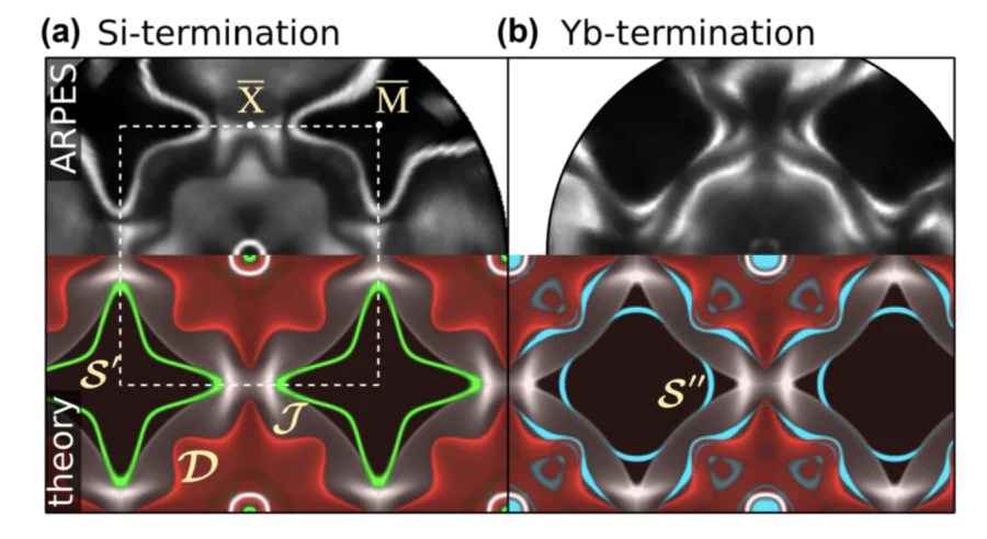 ARPES-derived Fermi surfaces from (a) Si- and (b) Yb-terminated surfaces of YbCo\( _2 \)Si\( _2 \), obtained at a photon energy of 45~eV and a temperature of 11 K[99]. The colored FSs in the lower panels were derived from band structure calculations employing the open-core approach. Bulk FS sheets are labeled \( \mathcal{D} \) (red) and \( \mathcal{J} \) (gray). Surface states obtained from the slab supercells are labeled \( \mathcal{S'} \) (green) and \( \mathcal{S''} \) (cyan) for Si- and Yb-termination, respectively. The first surface BZ is indicated by a dotted square. For further details, see Ref. [99].