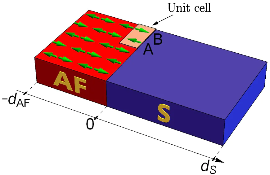 S/AF bilayer with a finite-width metallic AF. Staggered magnetization of the AF layer is schematically depicted by arrows. The unit cell containing two sites belonging to \( A \) and \( B \) sublattices is also shown. The picture is adopted from Ref. [76].