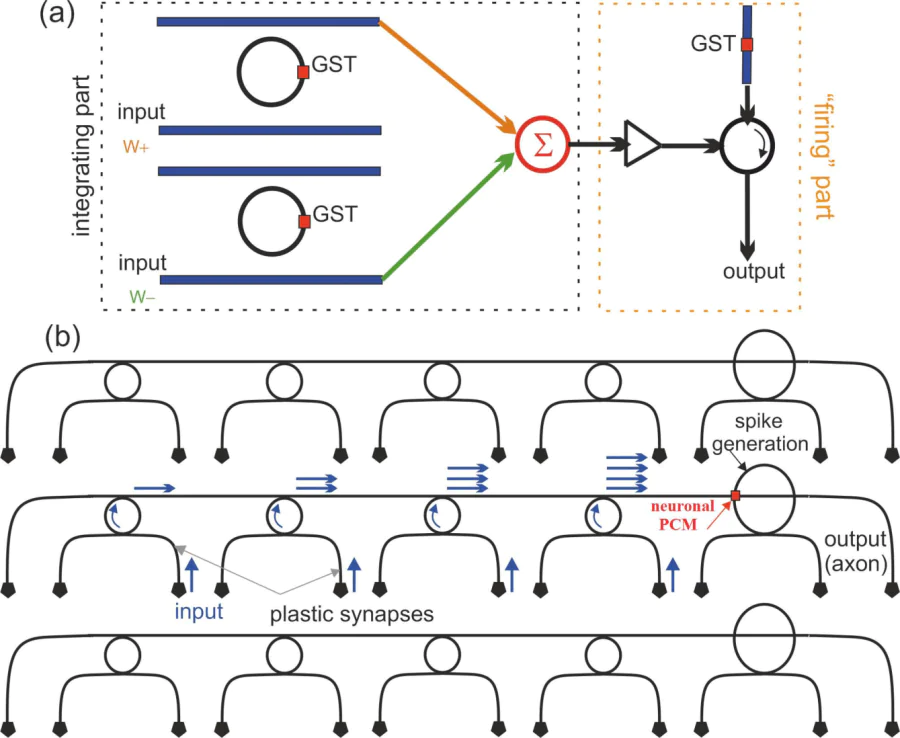 a – Schematic of a bipolar integrate-and-fire neuron based on GST ring resonator devices, where the right part in the black frame is responsible for integration part, and the right part in an orange dotted frame corresponds to the “firing” part. b – Schematic representation of three PCM neurons, each connected to four ring resonators (input) with different wavelengths (blue arrows). The total signal then enters the PCM cells (large rings on the right side of the figure), where the spike is generated. These images were adapted from Ref. [134] and then redrawn by authors.