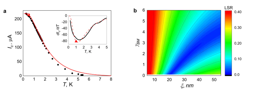 a – Temperature dependence of the critical current \( I_c(T) \) for the NbAu-Au-AuNb bridge with the length of the weak link \( L=160\, \textrm{nm} \) (black circles) and numerical fits in the framework of the model (20)-(25) calculated at \( \xi_N=23\, \textrm{nm} \) and \( \gamma_{BM}=0.12 \) (red line). The red dot marks the temperatures corresponding to the halfed Thouless energy \( E_T/2 \). The inset shows the derivative \( dI_c(T)/dT \) of the interpolated experimental (black solid line) and model (red dashed line) \( I_c(T) \) dependencies. b – The least-squares residual between the experimental data and the model fits in the \( \gamma_{BM}-\xi \) plane of the parameters.