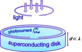 Illustration of the inverse Faraday effect in a thin superconducting disk irradiated by the circularly polarized wave. The photoinduced circulating dc current \( {\bf j}^{(0)}_{{\rm ph}, \varphi} \) creates the magnetic moment of the disk.