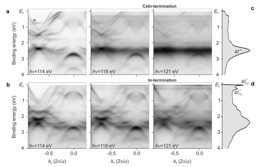Insight into the evolution of momentum-resolved Ce \( 4f \) emission across the Ce \( 4d \)–\( 4f \) resonance threshold. ARPES spectral patterns measured along the \( \bar{\rm M} \)–\( \bar{\Gamma} \) direction for (a) the CeIn-terminated and (b) the In-terminated surfaces of CeIrIn\( _5 \), taken at photon energies of 114, 118, and 121~eV. Angle-integrated spectra recorded at 121~eV for both surface terminations are shown in (c) and (d)[130].