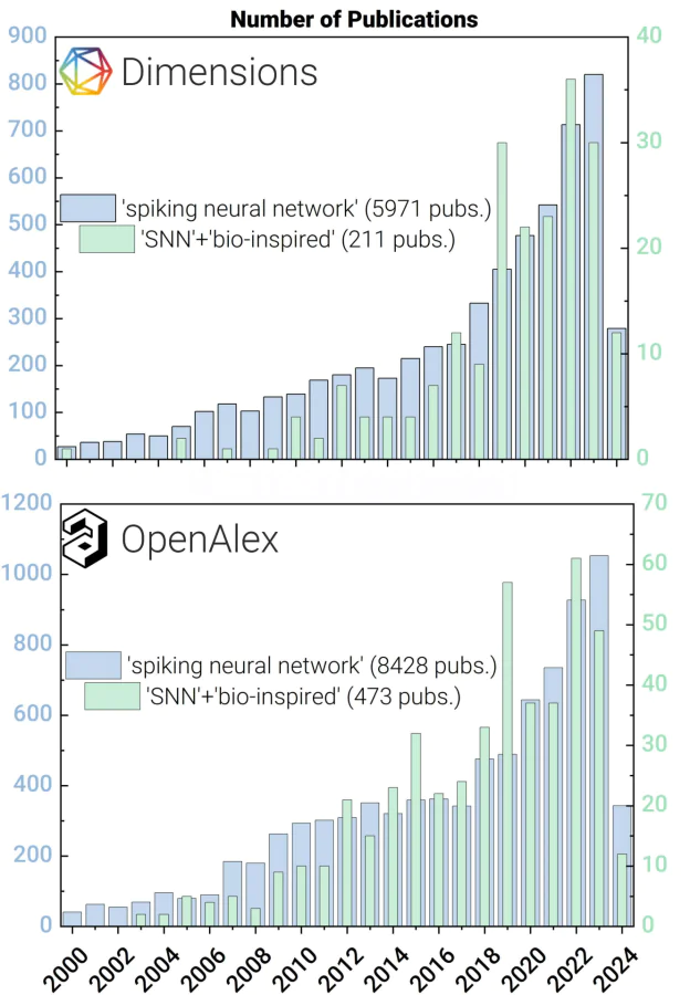 The histograms illustrating the number of the publications based on data from Dimensions and OpenAlex databases from a search on the topic ”spiking neural network” (light-blue histogram) and a search filtered by the keyword “bio-inspired” (light-green histogram), presented retrospectively from the year 2000.