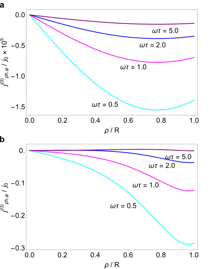 Dependence of the azimuthal dc photocurrent on the distance from the disk center for \( R=0.1\xi \) (panel a) and \( R=3\xi \) (panel b), \( l^{\,}_E/\xi = 1/\sqrt{5.79} \) and different values of the normalized frequency \( \omega\tau \). 