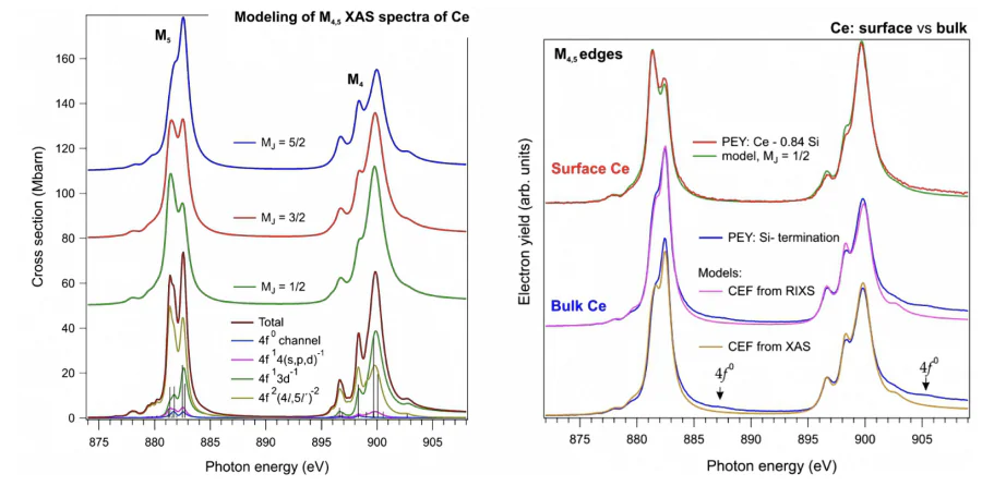 Left panel: Modeling of the Ce \( M_{4,5} \) XAS spectra for individual \( \lvert M_J\rvert \) ground states. The calculated unpolarized Ce 3\( d \) XAS spectrum with partial contributions from the individual decay channels is shown at the bottom.Right panel: Insight into surface and bulk Ce properties based on Ce 3\( d \) XAS spectra. Further details can be found in Ref. [136].