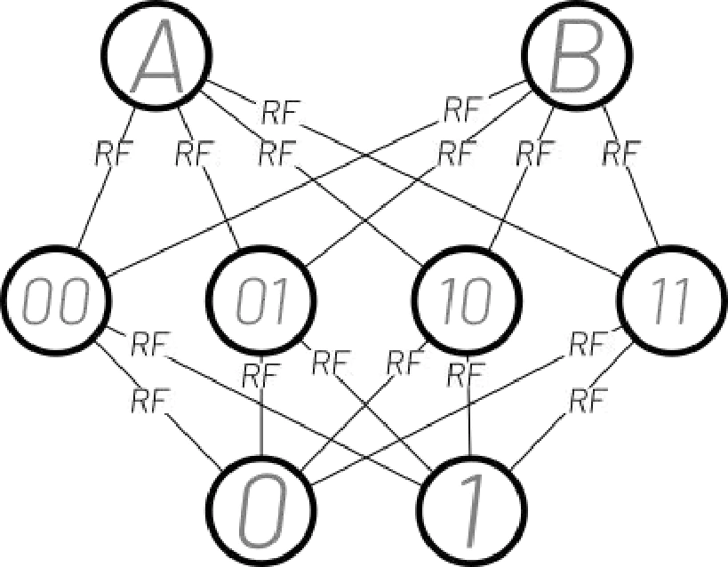 SNN architecture for the XOR problem solving (this figure was adapted from Ref. [31]). Input neurons \( A \) and \( B \) can receive any combination of “0” and “1”. Each RF block demonstrates Receptive Field application to neuron input/output. The number on hidden neurons layer represent the combination of “0” and “1” they implied to respond to.