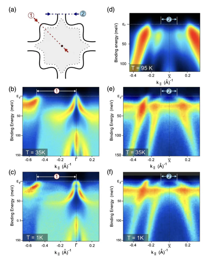 Temperature-dependent evolution of the Fermi surface of YbRh\( _2 \)Si\( _2 \). The temperature dependence is analyzed by probing two characteristic segments of the Brillouin zone, schematically shown in (a). Panels (b), (c) correspond to the “diagonal” direction, while (d)–(f) represent the “neck” direction. The respective ARPES-derived energy–momentum maps are taken at temperatures across the single-ion \( T_\mathrm{K} \) and the coherence temperature \( T^\ast \). Note that the data shown in (d) were recorded at a different instrument with a modified experimental geometry, resulting in altered sensitivity to \( 4f \) and valence states due to symmetry-related matrix-element effects[93].