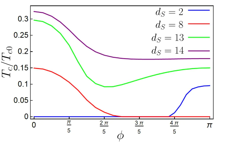 The same as Figure 21 but calculated for \( \mu_S=0.2 t \). The picture is adopted from Ref. [78].