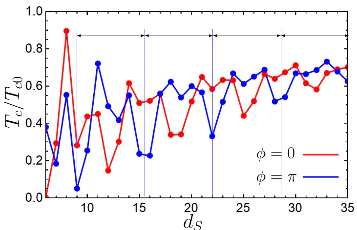 Dependences \( T_c(0) \) and \( T_c(\pi) \) as functions of \( d_S \) at \( \mu_S=0.9 t \). The calculations were performed for the following parameters: \( d_{AF}=4 \), \( \mu_{AF}=0 \), \( h=t \), and \( T_{c0}=0.03t \). The period of the oscillations is \( L_{\mathrm{ocs}} = \pi v_F/\mu_S \approx 7 \). Four periods (minima \( T_c(d_S) \) for \( \phi=\pi \)) are shown on the plot by vertical blue lines. The picture is adopted from Ref. [78].