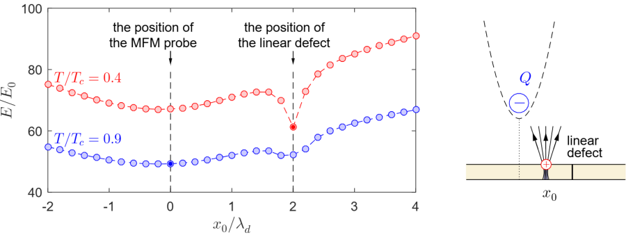 Calculated dependence of the energy of the Pearl vortex \( E \) in thin superconducting film as a function of the position of the vortex \( x^{\,}_0 \), where \( E^{\,}_0 = \Phi^2_0/(64\pi^3 \lambda^{\,}_d(0)) \). The position of the MFM probe and the linear defect, considered as an extended Josephson junction, are marked by dashed vertical lines. This figure utilizes the same dataset as Figs.~3d and 3h in Ref. [\citeonline{Hovhannisyan-25}].