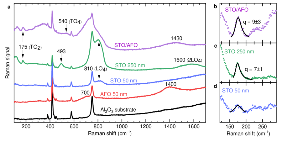 {a} -- Room-temperature Raman spectra of the 5\( \times \)[50 nm SrTiO3 + 50 nm AlFeO3] (STO/AFO) heterostructure and of single films of AFO (50 nm thick), STO (50 and 250 nm thick), and bare Al2O3 substrate. Peak positions are indicated by numbers and, for known STO lines, by their vibrational mode. The spectra are spaced along vertical axis for clarity. {b--d} -- Enlarged views of the STO TO2 mode. Dots represent experimental data, and black lines show least-square fit with Breit-Wigner-Fano expression (\ref{Breit}).