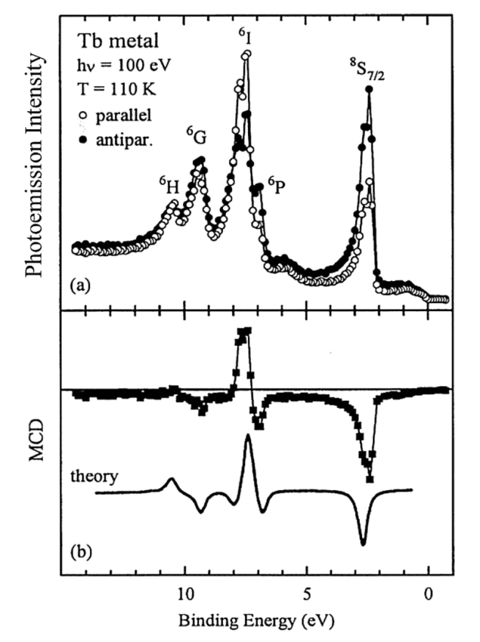 High-resolution Tb \( 4f \) photoemission spectra measured at \( h\nu=100 \)~eV from a remanently magnetized Tb(0001)/W(110) film (150~\AA, \( T=110 \)~K). Open (filled) symbols correspond to nearly parallel (antiparallel) orientations of photon spin and sample magnetization. (b) MCD signal obtained as the intensity difference; the solid line shows the calculated atomic-multiplet MCD spectrum. Data taken from Ref. [50].